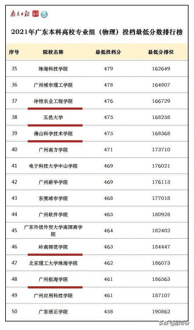 廣東民辦本科大學(xué)有哪些（附：廣東省民辦大學(xué)排名）-1