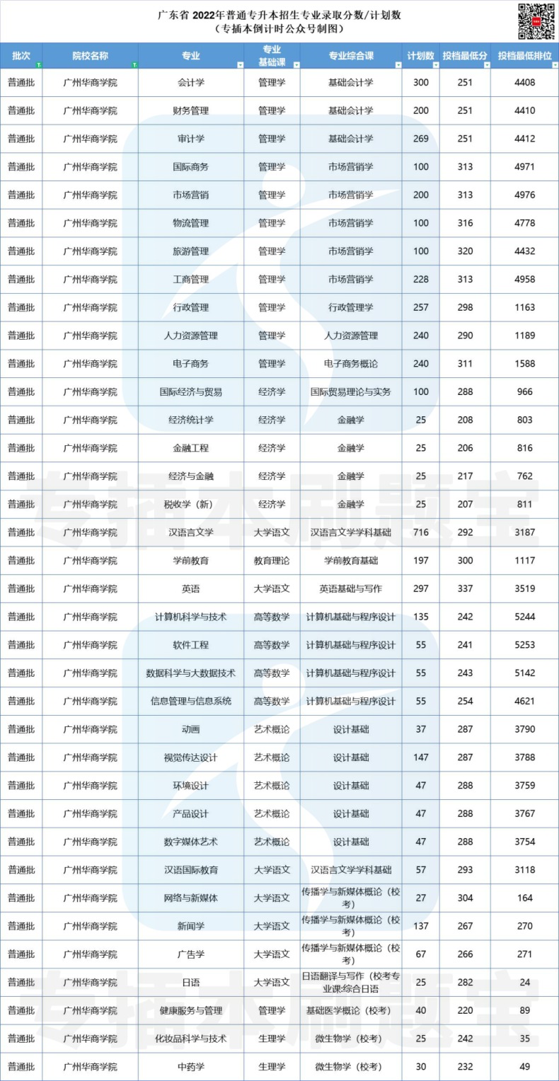 多少分上廣東公辦院校-2022年專插本院校錄取分?jǐn)?shù)匯總-1