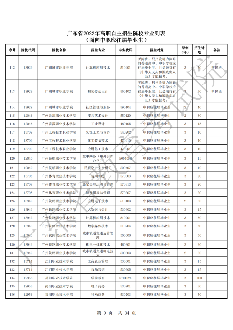 2022年廣東高職自主招生院校及專業(yè)（附：報考流程）-1