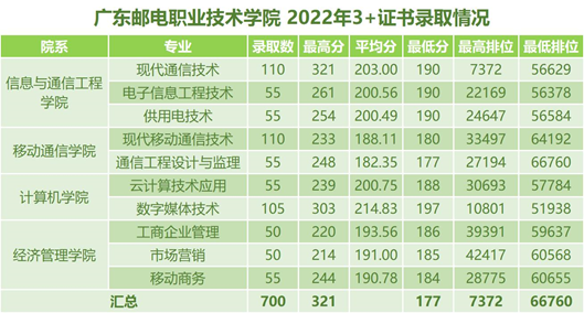 廣東郵電職業(yè)技術學院2023年3+證書招生計劃（附：2022年3+證書錄取情況）-1