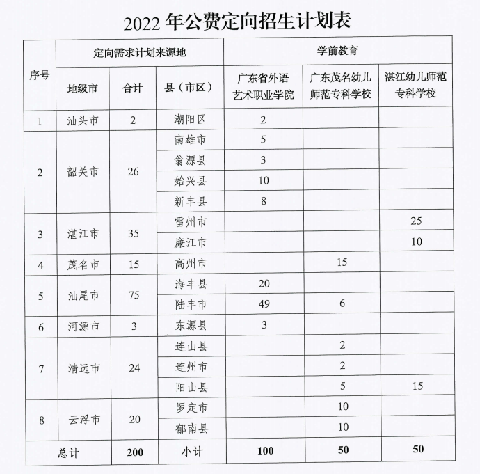 廣東省初中生直通大專學(xué)歷的方式（附：2022五年一貫制院校招生計(jì)劃）-1