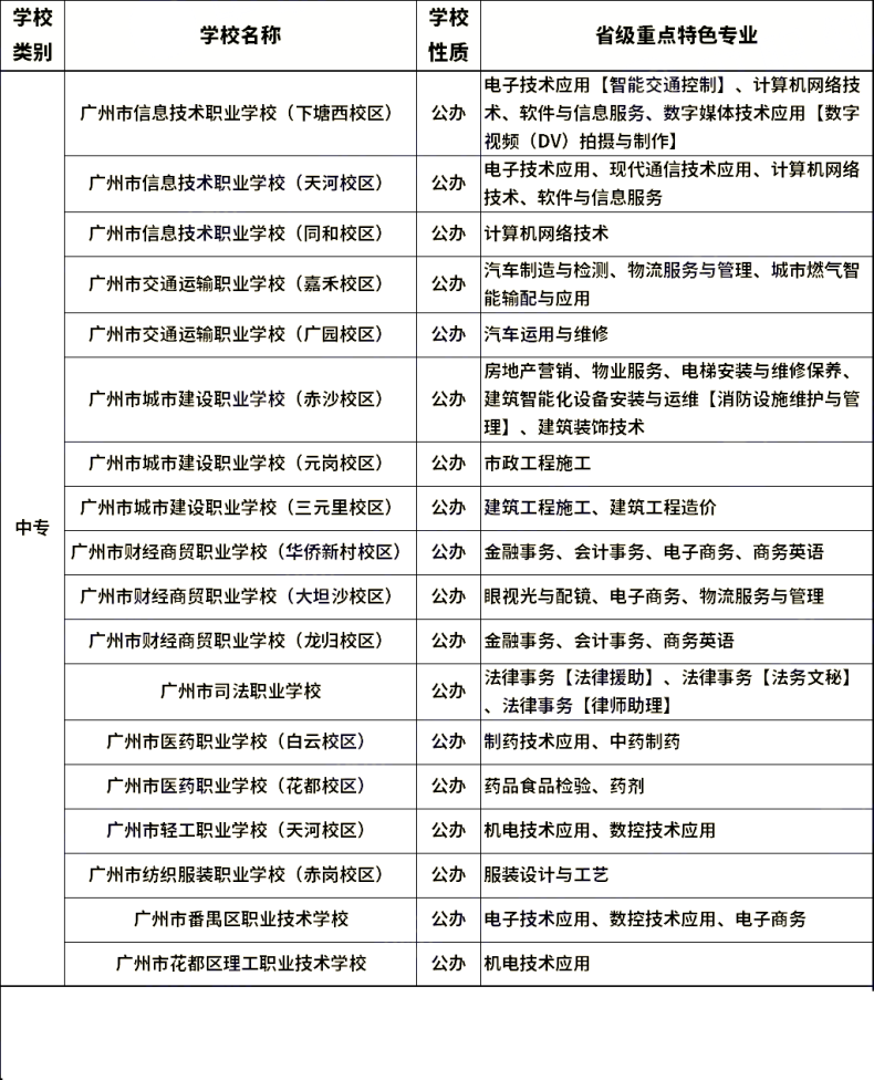 廣州省屬中職重點專業(yè)有哪些（附：廣東省省屬公辦中職學校名單）-1