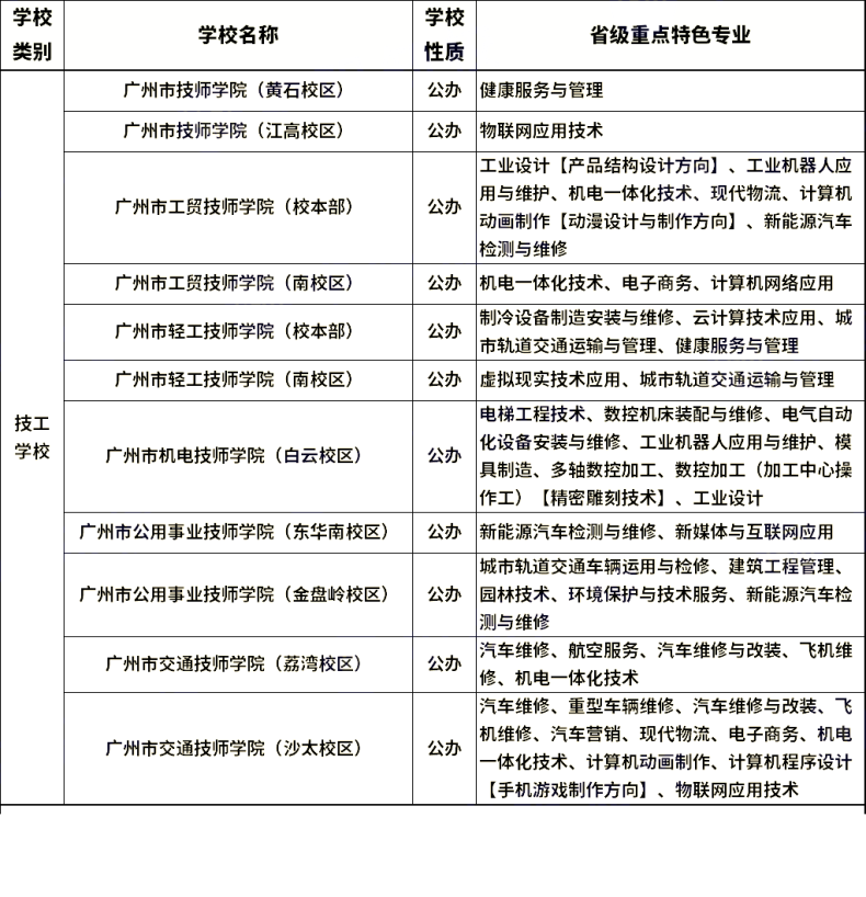 廣州省屬中職重點專業(yè)有哪些（附：廣東省省屬公辦中職學校名單）-1