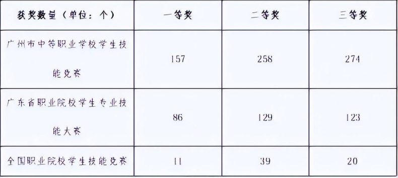 廣州市信息技術(shù)職業(yè)學(xué)校簡介（附：2022年招生計劃）-1