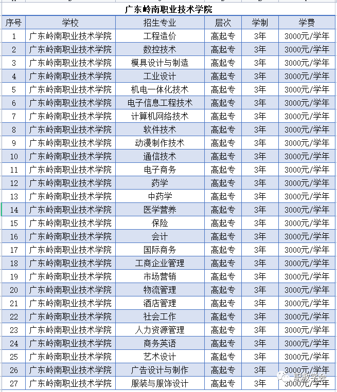 廣東嶺南職業(yè)技術(shù)學(xué)院好不好（附：招生專業(yè)及成考報名流程）-1