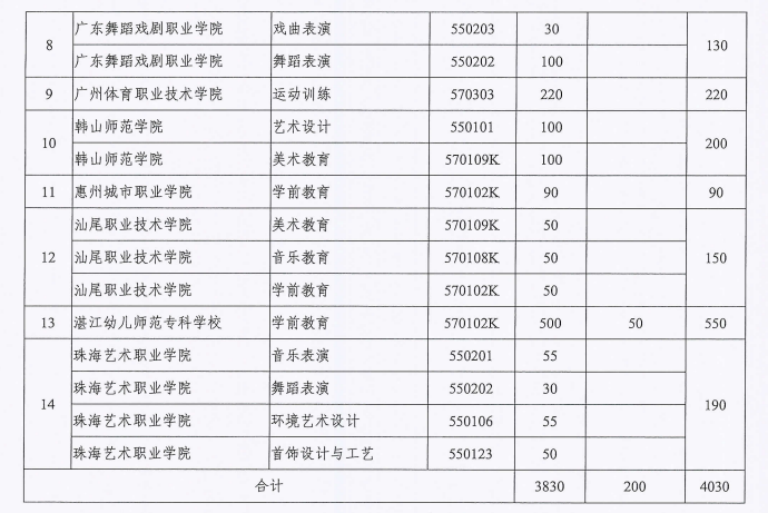 廣東省初中生直通大專學(xué)歷的方式（附：2022五年一貫制院校招生計(jì)劃）-1