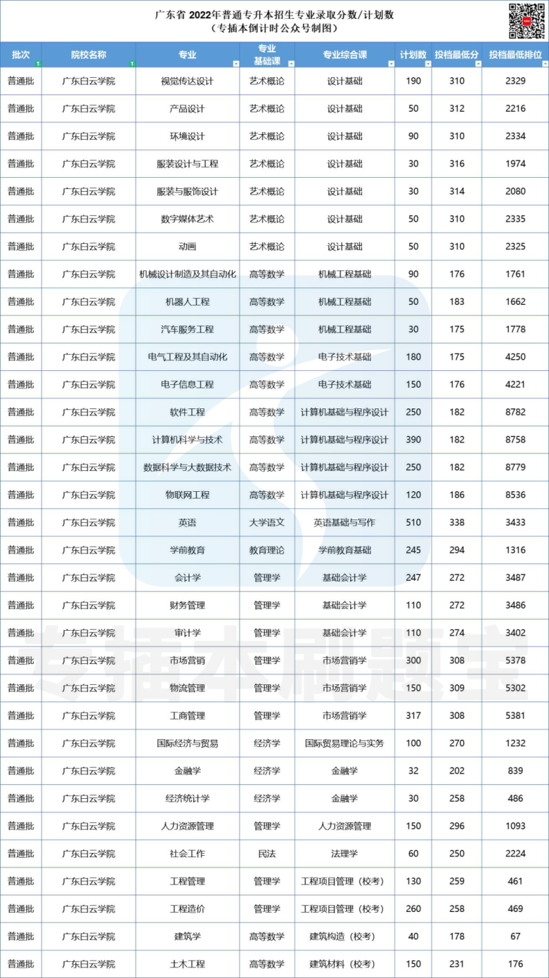 多少分上廣東公辦院校-2022年專插本院校錄取分?jǐn)?shù)匯總-1