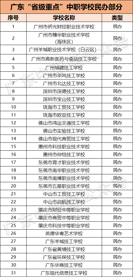 廣東省級重點中職名單（附：14所重點大專學(xué)校）-1