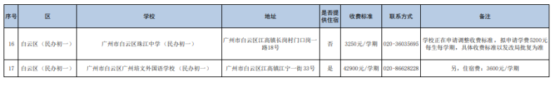 廣州民辦初中都有哪些（附：收費(fèi)標(biāo)準(zhǔn)）-1