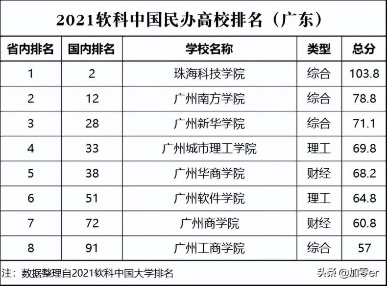 廣東民辦本科大學(xué)有哪些（附：廣東省民辦大學(xué)排名）-1