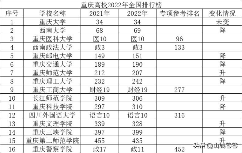 2022年重慶高校排行榜（附：重慶市高等院校名單）-1