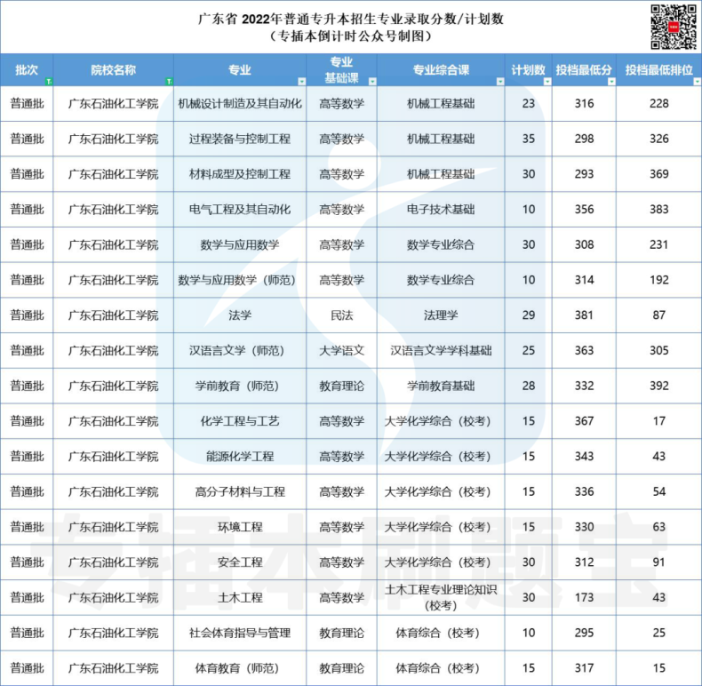 多少分上廣東公辦院校-2022年專插本院校錄取分?jǐn)?shù)匯總-1