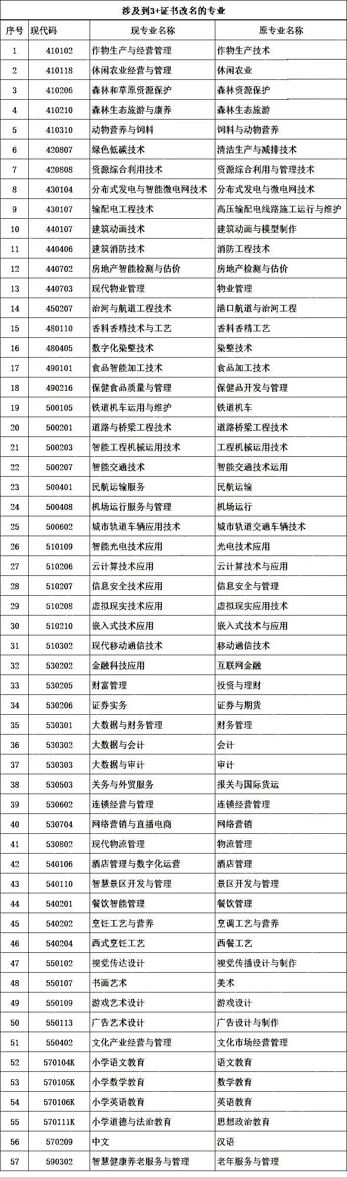 3+證書專業(yè)哪些不再招生（附：撤銷/更名?？茖I(yè)匯總）-1