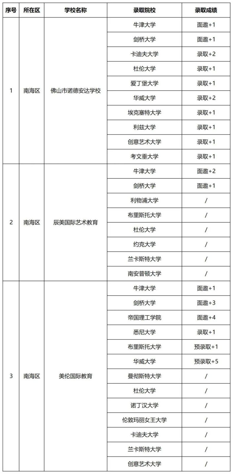 佛山國際高中哪些比較好（附：佛山市國際學(xué)校排名榜）-1