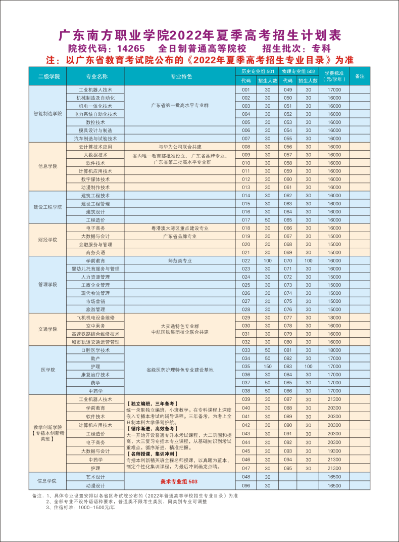 廣東南方職業(yè)學(xué)院好不好（附：2022年招生計(jì)劃）-1