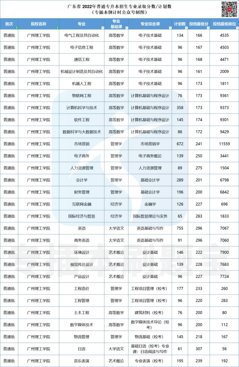 多少分上廣東公辦院校-2022年專插本院校錄取分?jǐn)?shù)匯總-1