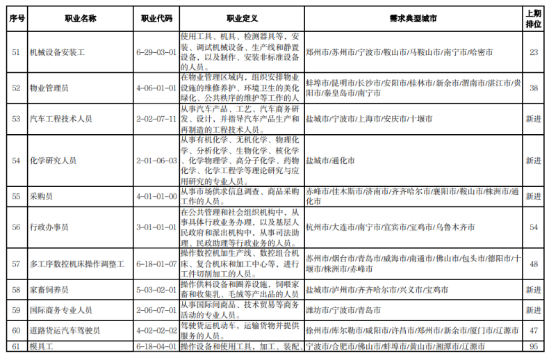 哪些行業(yè)最缺人-最好找工作的專(zhuān)業(yè)-1