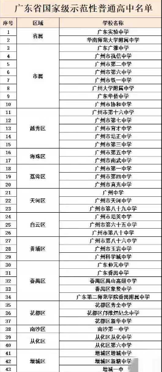 廣州市哪些高中比較好（附：廣州家級示范性普通高中名單）-1