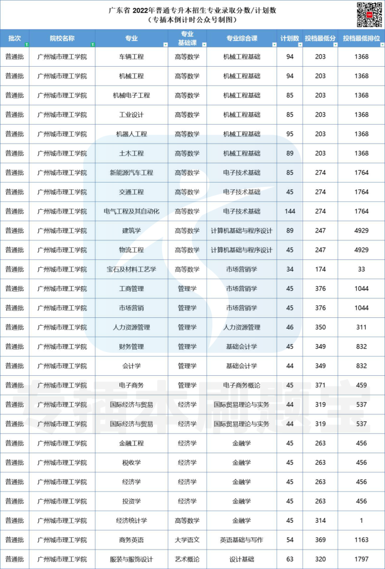 多少分上廣東公辦院校-2022年專插本院校錄取分?jǐn)?shù)匯總-1