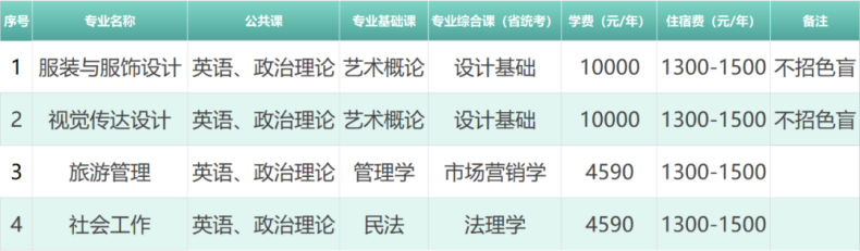 惠州學(xué)院2023年專插本招生專業(yè)發(fā)布（注意：新增一個(gè)專業(yè)）-1