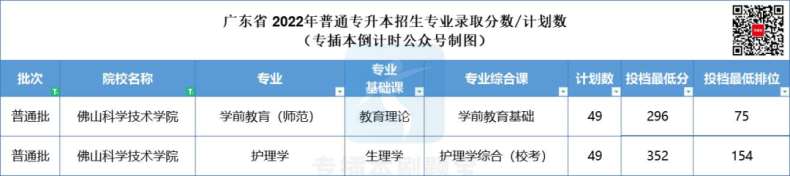 多少分上廣東公辦院校-2022年專插本院校錄取分?jǐn)?shù)匯總-1