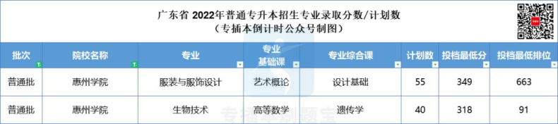 多少分上廣東公辦院校-2022年專插本院校錄取分?jǐn)?shù)匯總-1