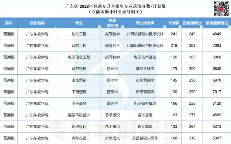 多少分上廣東公辦院校-2022年專插本院校錄取分?jǐn)?shù)匯總-1