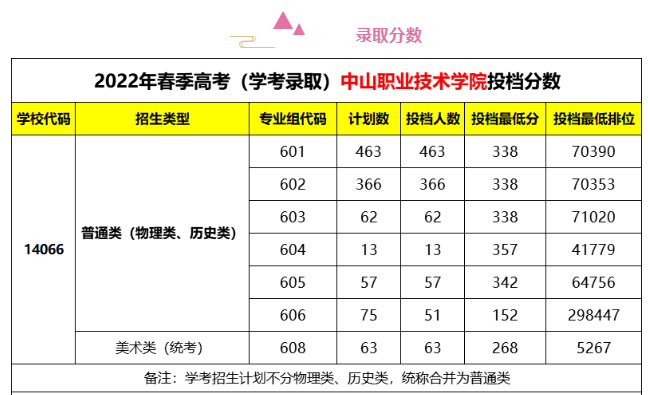 中山職業(yè)技術學院有什么專業(yè)（附：2022年錄取分數(shù)線）-1