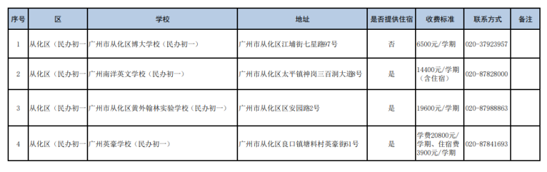 廣州民辦初中都有哪些（附：收費(fèi)標(biāo)準(zhǔn)）-1