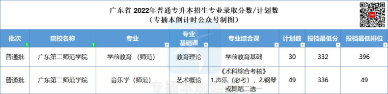 多少分上廣東公辦院校-2022年專插本院校錄取分?jǐn)?shù)匯總-1