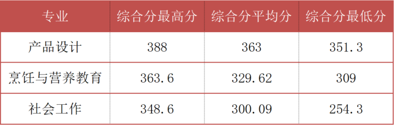 廣東3+證書(shū)能考哪幾所本科？（附：可報(bào)專(zhuān)業(yè)列表）-1