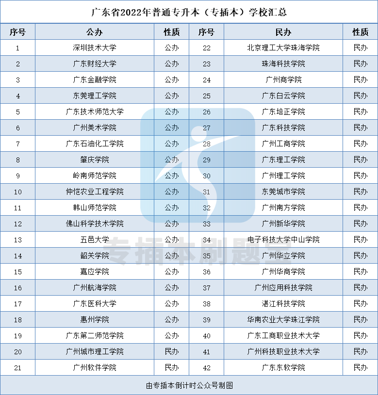 多少分上廣東公辦院校-2022年專插本院校錄取分?jǐn)?shù)匯總-1