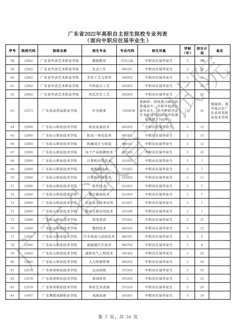 2022年廣東高職自主招生院校及專業(yè)（附：報考流程）-1