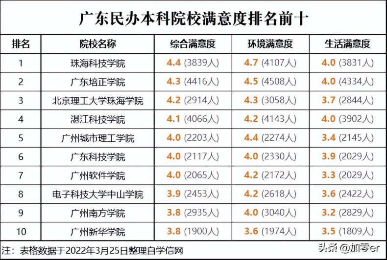 廣東民辦本科大學(xué)有哪些（附：廣東省民辦大學(xué)排名）-1