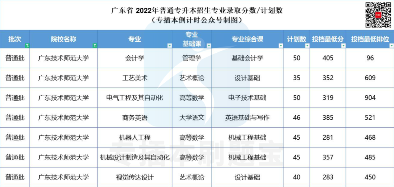 多少分上廣東公辦院校-2022年專插本院校錄取分?jǐn)?shù)匯總-1