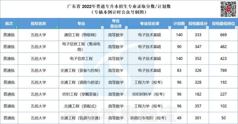 多少分上廣東公辦院校-2022年專插本院校錄取分?jǐn)?shù)匯總-1