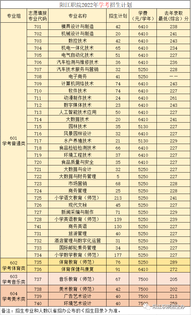 陽江市職業(yè)技術學院怎么樣好不好（附：2022年招生計劃）-1