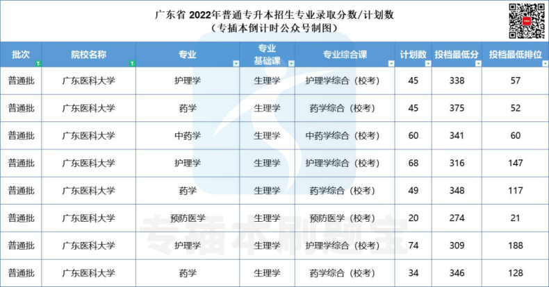 多少分上廣東公辦院校-2022年專插本院校錄取分?jǐn)?shù)匯總-1