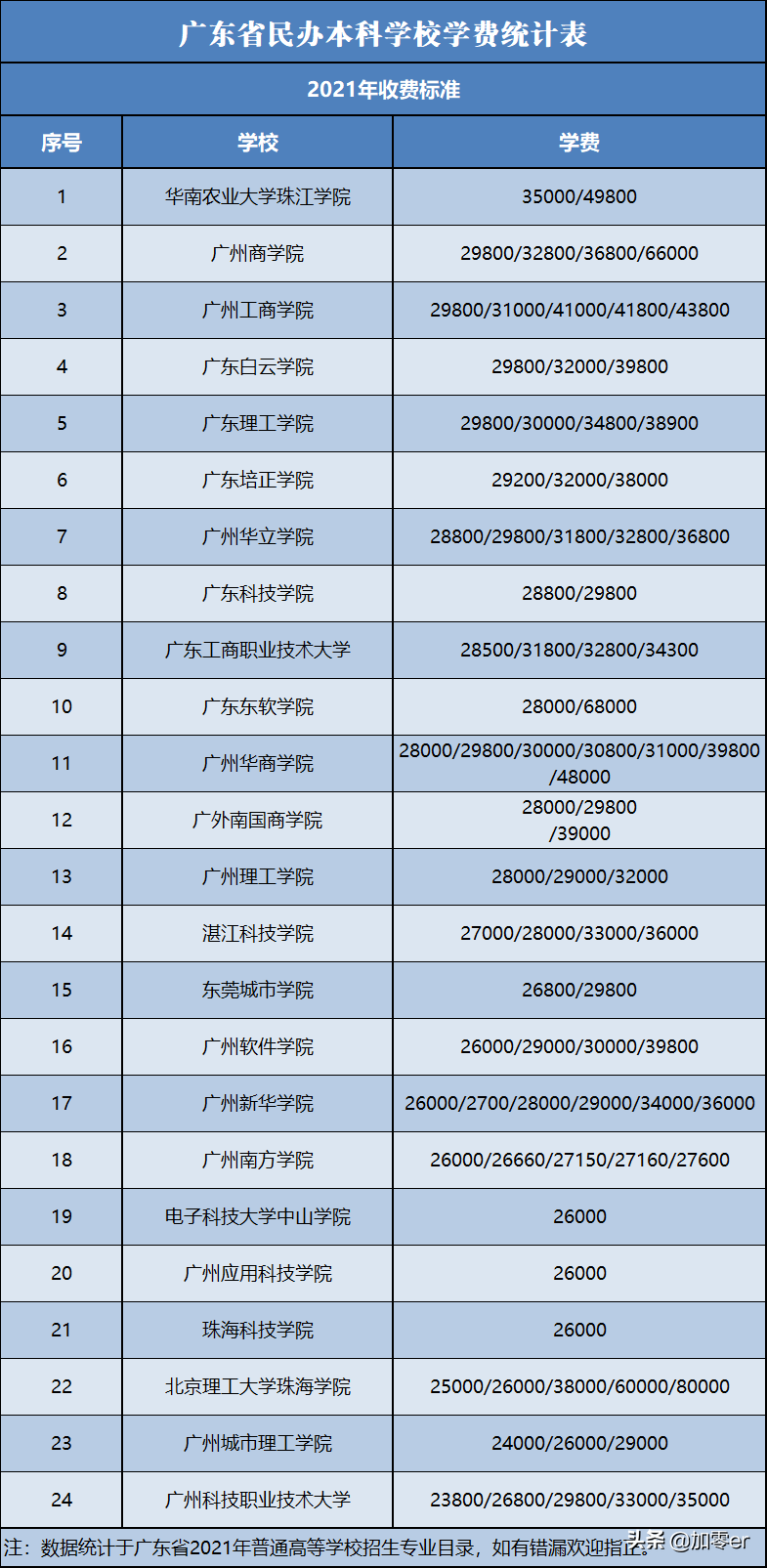 廣東民辦本科大學(xué)有哪些（附：廣東省民辦大學(xué)排名）-1