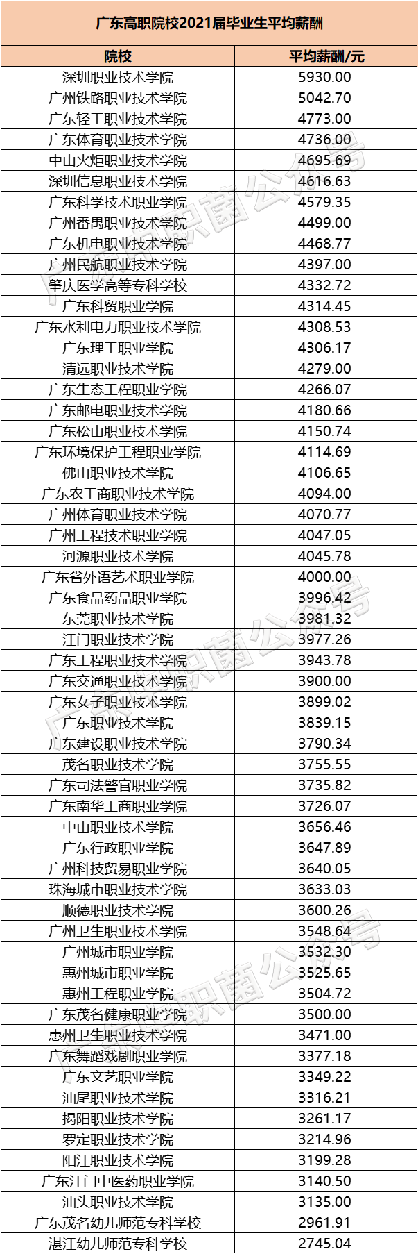 廣東專(zhuān)科院校歷年就業(yè)率匯總（附：相關(guān)薪酬情況）-1