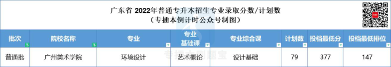 多少分上廣東公辦院校-2022年專插本院校錄取分?jǐn)?shù)匯總-1