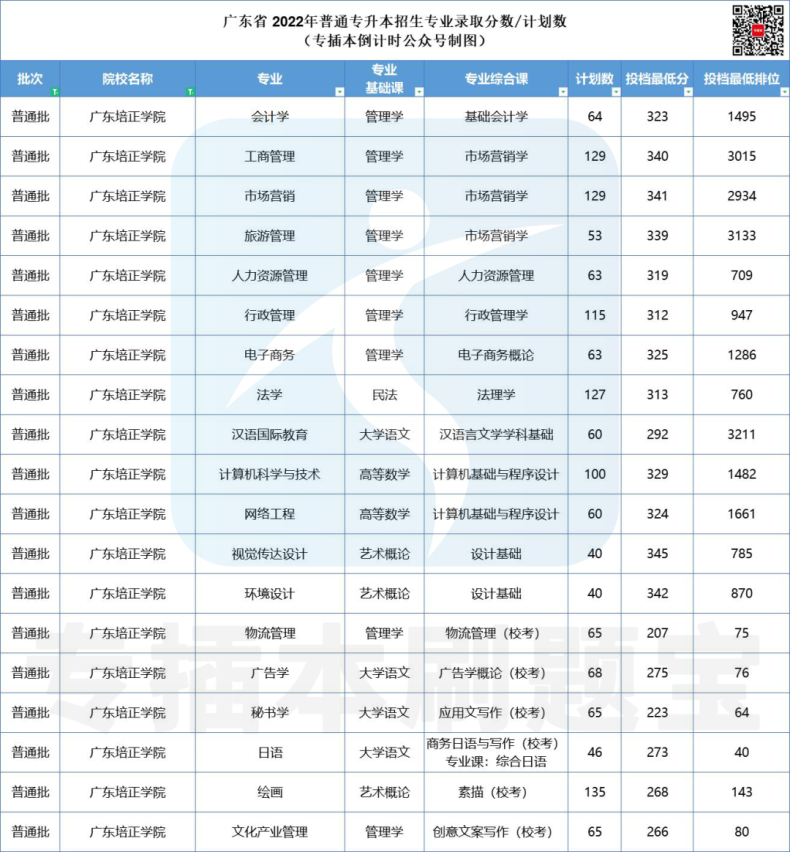 多少分上廣東公辦院校-2022年專插本院校錄取分?jǐn)?shù)匯總-1