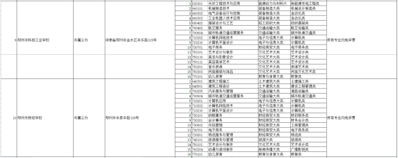 河南具有招生資格的中職院校名單（附：選擇中專學(xué)校方法）-1