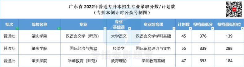 多少分上廣東公辦院校-2022年專插本院校錄取分?jǐn)?shù)匯總-1