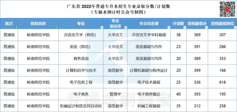 多少分上廣東公辦院校-2022年專插本院校錄取分?jǐn)?shù)匯總-1