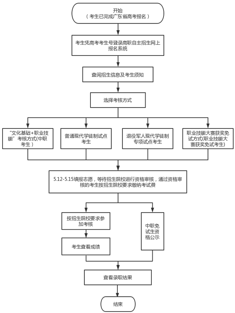 廣州鐵路職業(yè)技術(shù)學(xué)院自主招生信息（附：招生計(jì)劃及報(bào)名流程）-1