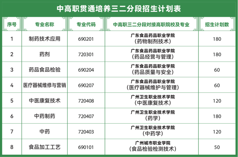 廣州市醫(yī)藥職業(yè)學(xué)校好么（附：2022年招生計劃）-1