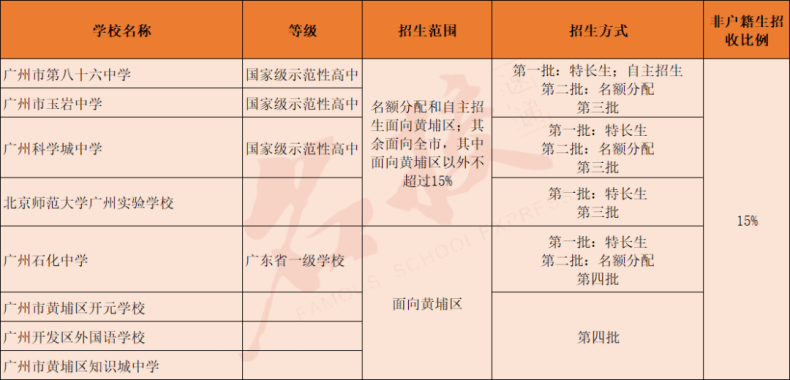 廣州高中學校信息大全?。ê陆ǜ咧屑凹磳⒔ㄔO高中）-1