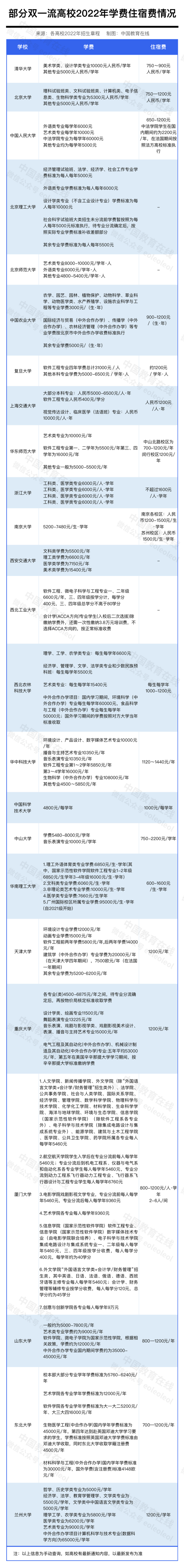 大學(xué)學(xué)費(fèi)、住宿費(fèi)貴不貴？2022年廣東部分雙一流高校學(xué)費(fèi)及住宿費(fèi)匯總！-1