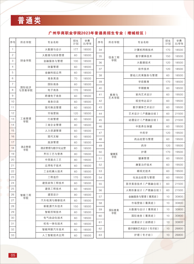 廣州華商職業(yè)學院怎么樣（附：2023年春季高考招生簡章）-1